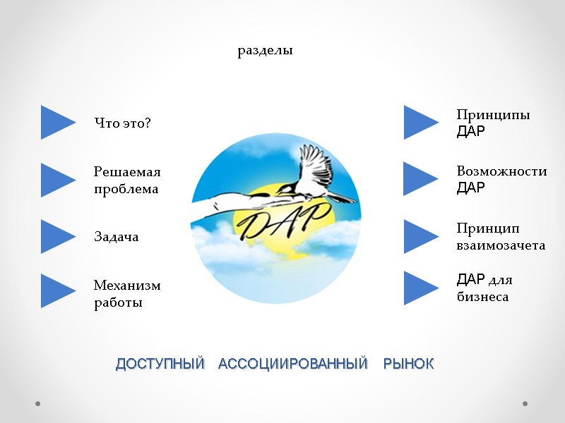 Возможности ДАР Что это? ДОСТУПНЫЙ   АССОЦИИРОВАННЫЙ   РЫНОК Принципы ДАР Решаемая